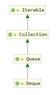 Deque接口继承关系 Deque接口继承关系