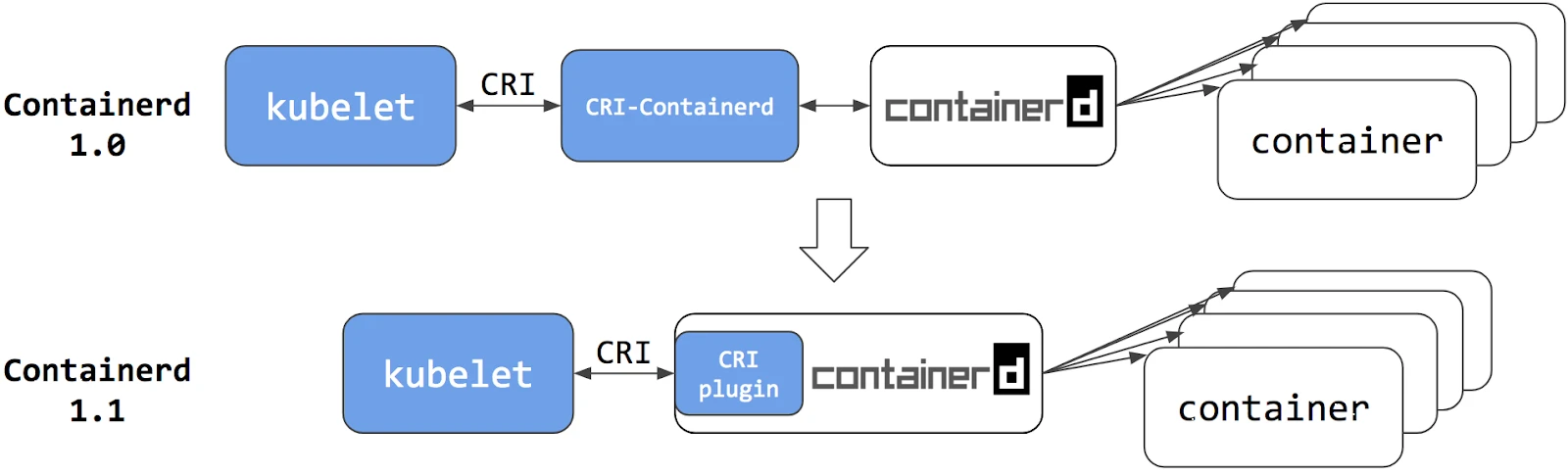 Containerd1.0 vs Containerd1.1