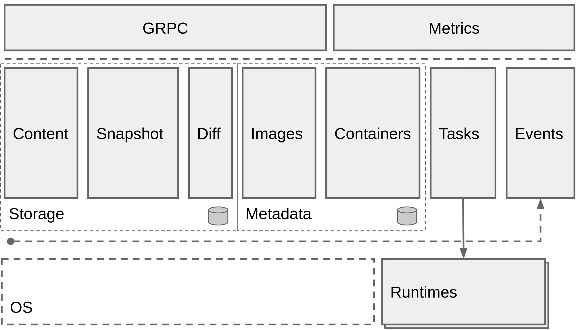 Containerd架构图