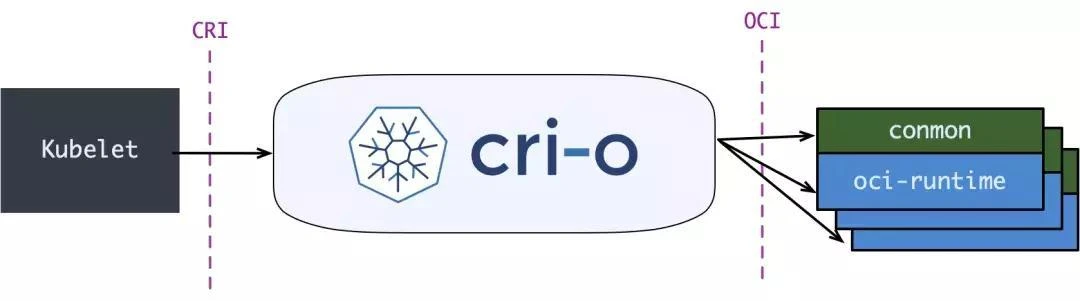 CRI-OCI