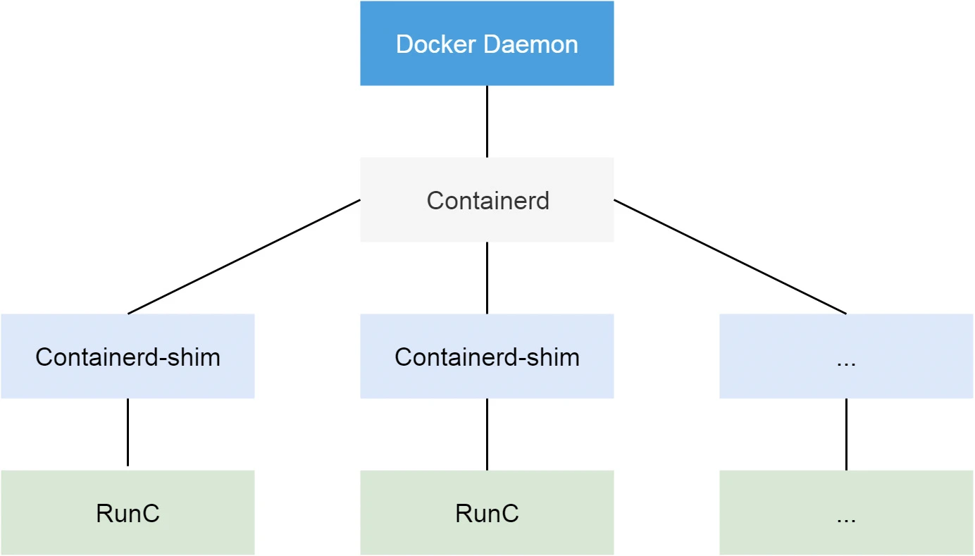 Docker-Daemon