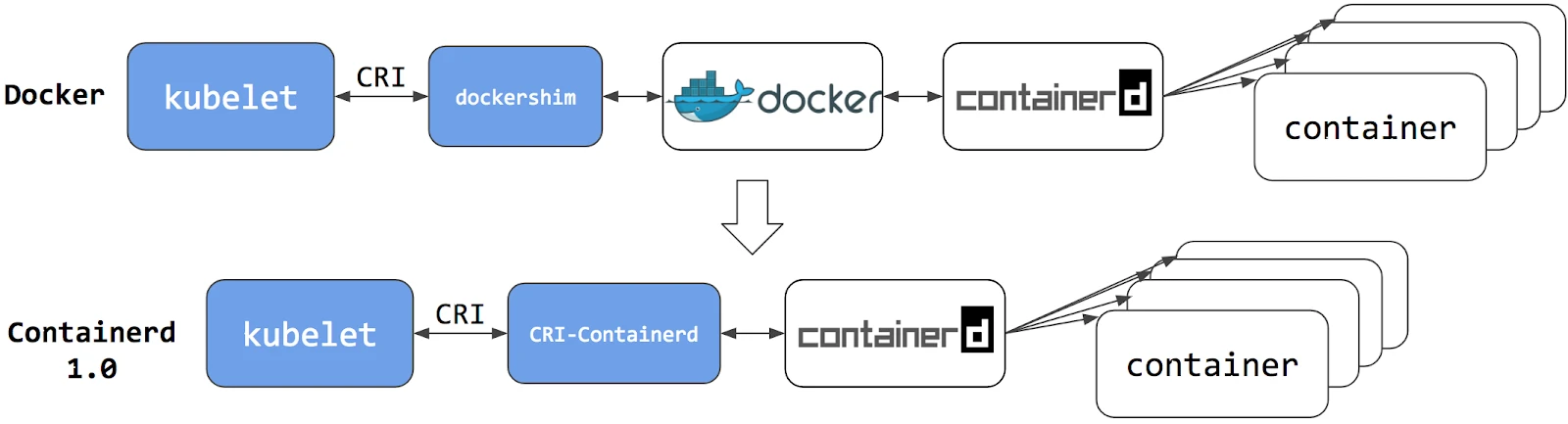 Docker vs Containerd
